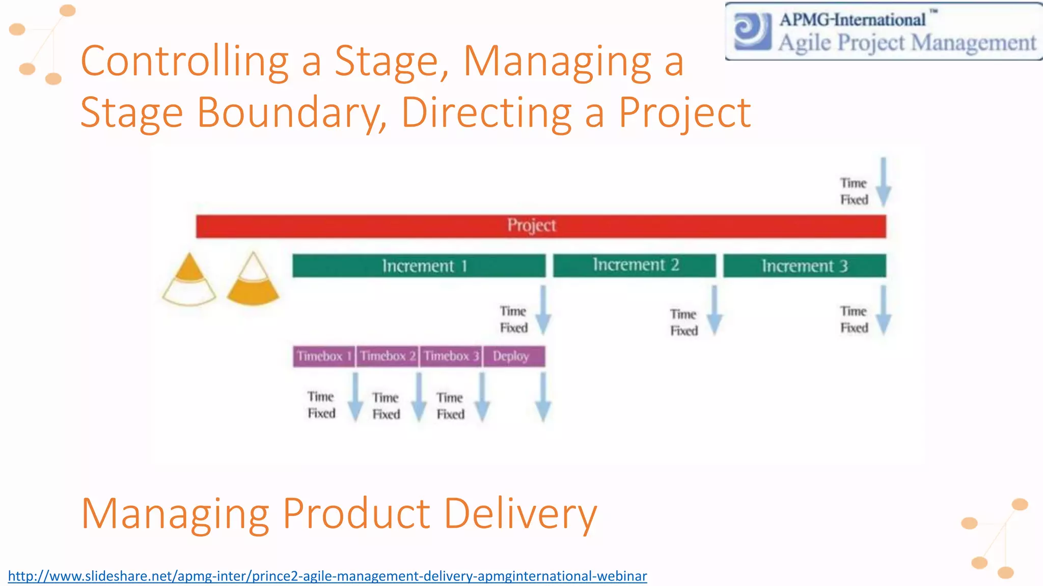 Controlling a Stage, Managing a
Stage Boundary, Directing a Project
Managing Product Delivery
http://www.slideshare.net/apmg-inter/prince2-agile-management-delivery-apmginternational-webinar
 