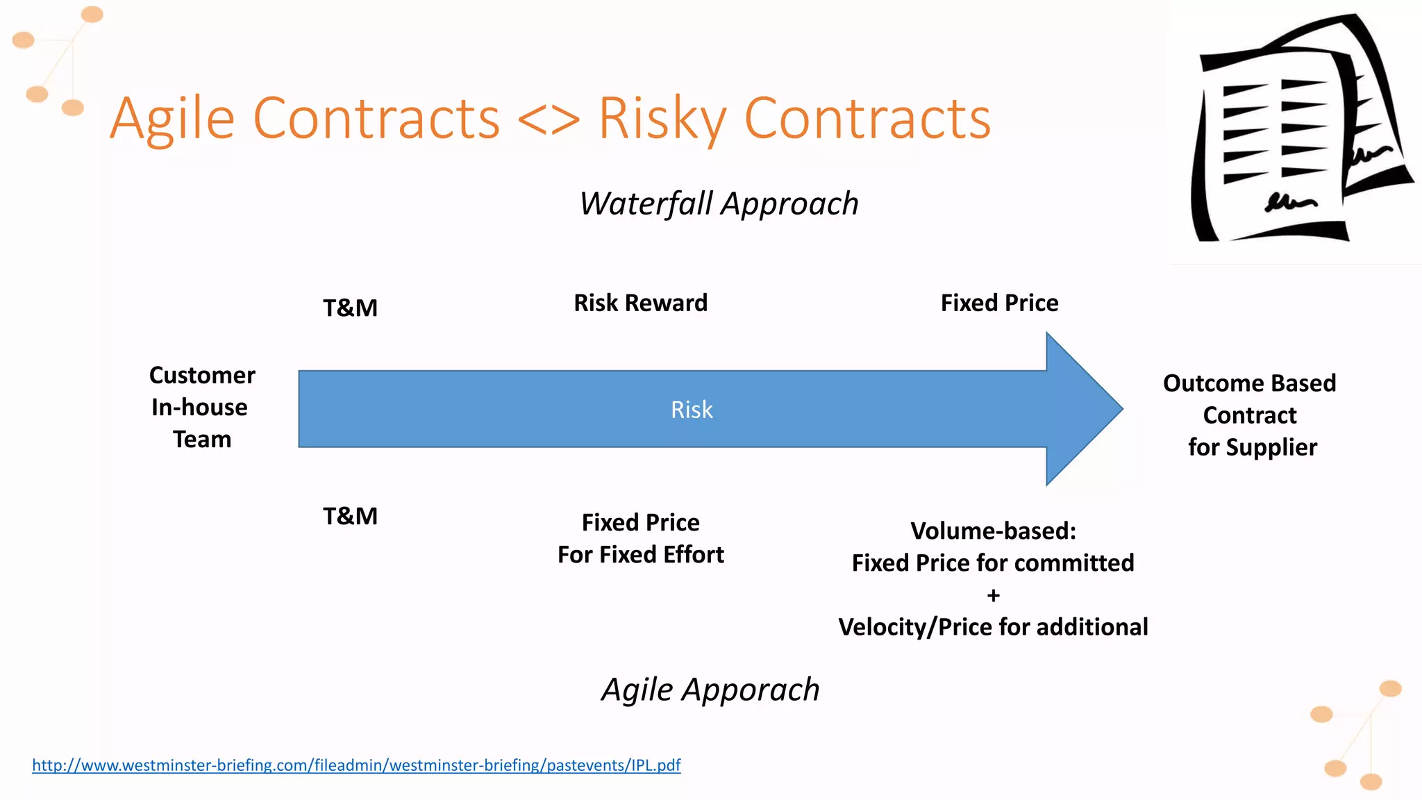 Agile Contracts <> Risky Contracts
Risk
Customer
In-house
Team
Outcome Based
Contract
for Supplier
Waterfall Approach
Agile Apporach
http://www.westminster-briefing.com/fileadmin/westminster-briefing/pastevents/IPL.pdf
T&M
T&M
Risk Reward Fixed Price
Fixed Price
For Fixed Effort
Volume-based:
Fixed Price for committed
+
Velocity/Price for additional
 