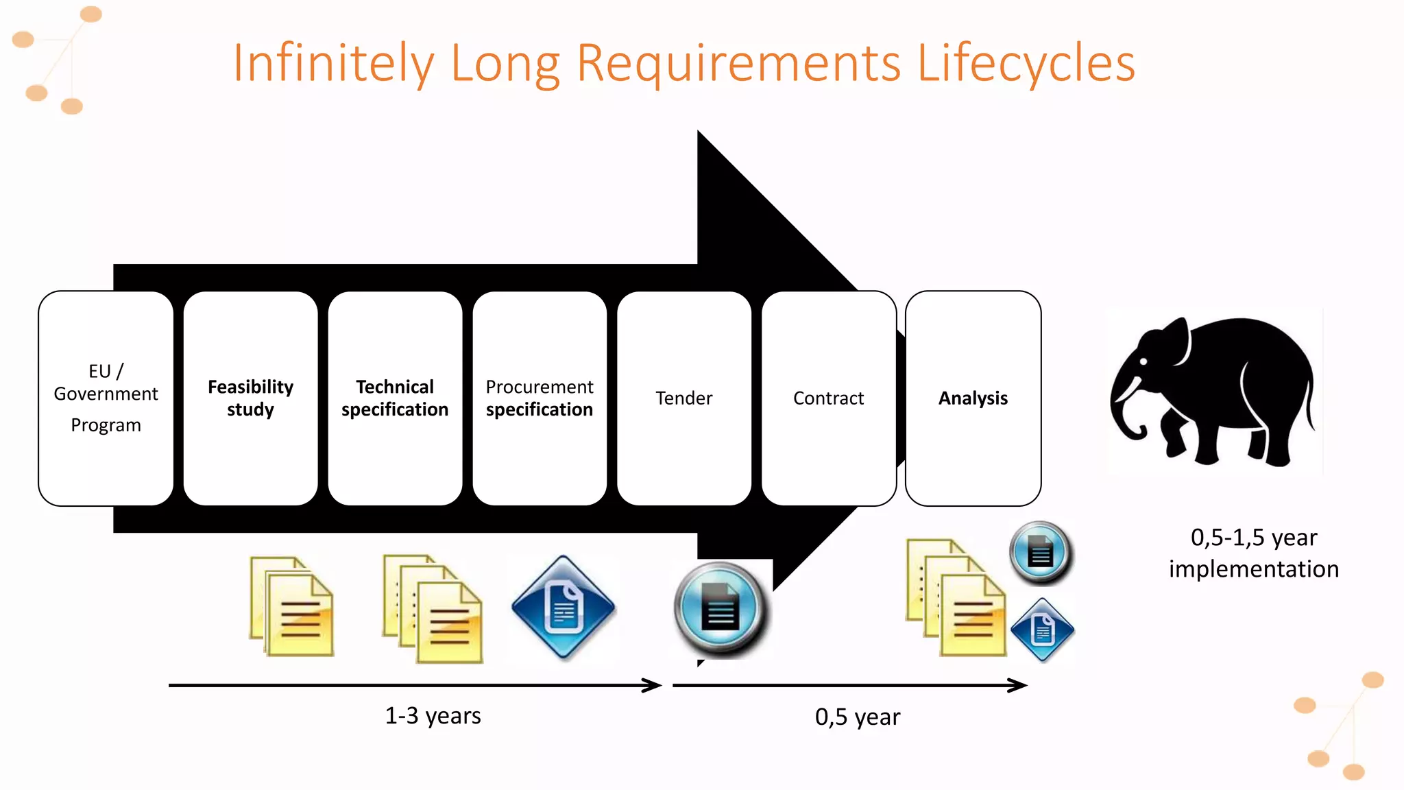 Infinitely Long Requirements Lifecycles
EU /
Government
Program
Feasibility
study
Technical
specification
Procurement
specification
Tender Contract Analysis
1-3 years 0,5 year
0,5-1,5 year
implementation
 