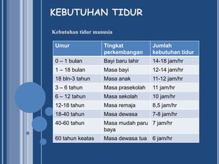 KEBUTUHAN TIDUR
Kebutuhan tidur manusia
Umur

Tingkat
perkembangan

Jumlah
kebutuhan tidur

0 – 1 bulan

Bayi baru lahir

14-18 jam/hr

1 – 18 bulan

Masa bayi

12-14 jam/hr

18 bln-3 tahun

Masa anak

11-12 jam/hr

3 – 6 tahun

Masa prasekolah

11 jam/hr

6 – 12 tahun

Masa sekolah

10 jam/hr

12-18 tahun

Masa remaja

8,5 jam/hr

18-40 tahun

Masa dewasa

7-8 jam/hr

40-60 tahun

Masa mudah paru 7 jam/hr
baya

60 tahun keatas

Masa dewasa tua

6 jam/hr

 