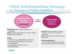 Online: Stellenbeschreibung Homepage
vs. Anzeige in Online Jobbörse
Stellenbeschreibung 
auf eigener StellenanzeigeLINKg
Homepage
(Landing Page)
auf Online‐
Jobbörsen
Zielsetzung: Konvertierung „Besucher“ zu 
„Bewerber“
Inhalte: Tiefere Informationen zur Stelle Umfeld
Zielsetzung: Gefunden werden über Online‐
Medien – Online‐Suchen; Lenkung aufInhalte: Tiefere Informationen zur Stelle, Umfeld, 
Bedingungen (Einblicke!)
Inhalte:
Medien  Online Suchen; Lenkung auf 
Homepage
Inhalte: Stellenbeschreibung & Anforderungen 
mit Keywords
• Auszeichnungen, Möglichkeiten, Potentiale
• Vernetzung mit Mitarbeitern, Recruitern, 
Führungskräften
• Verknüpfung zu fachliche Themen
Gestaltungsmöglichkeiten
• Form der Gestaltung (Größe, Farbe, Optik)
• Wahl des Mediums (Reichweite, Zielgruppe)
Verknüpfung zu fachliche Themen 
(Arbeitsbeispiele)
 