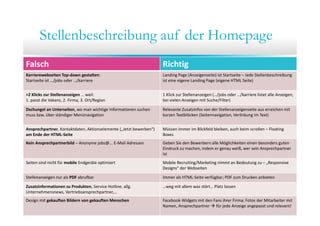 Stellenbeschreibung auf der HomepageStellenbeschreibung auf der Homepage
F l h Ri hti
9x Richtig/Falsch – Landing Page
Falsch Richtig
Karrierewebseiten Top‐down gestalten:
Startseite ist …/jobs oder …/karriere
Landing Page (Anzeigenseite) ist Startseite – Jede Stellenbeschreibung
ist eine eigene Landing Page (eigene HTML Seite)
>2 Klicks zur Stellenanzeigen … weil:
1. passt die Vakanz, 2. Firma, 3. Ort/Region
1 Klick zur Stellenanzeigen (…/jobs oder …/karriere listet alle Anzeigen;
bei vielen Anzeigen mit Suche/Filter)
Dschungel an Unterseiten, wo man wichtige Informationen suchen  Relevante Zusatzinfos von der Stellenanzeigenseite aus erreichen mit 
muss bzw. über ständiger Menünavigation kurzen Textblöcken (Seitennavigation, Verlinkung im Text)
Ansprechpartner, Kontaktdaten, Aktionselemente („Jetzt bewerben“)
am Ende der HTML‐Seite
Müssen immer im Blickfeld bleiben, auch beim scrollen – Floating 
Boxes
Kein Ansprechpartnerbild – Anonyme jobs@... E‐Mail Adressen Geben Sie den Bewerbern alle Möglichkeiten einen besonders guten 
Eindruck zu machen, indem er genau weiß, wer sein Ansprechpartner 
ist
Seiten sind nicht für mobile Endgeräte optimiert Mobile Recruiting/Marketing nimmt an Bedeutung zu – „Responsiveg p g/ g g „ p
Designs“ der Webseiten
Stellenanzeigen nur als PDF abrufbar Immer als HTML‐Seite verfügbar; PDF zum Drucken anbieten
Zusatzinformationen zu Produkten, Service Hotline, allg.  …weg mit allem was stört… Platz lassen
Unternehmensnews, Vertriebsansprechpartner,…
Design mit gekauften Bildern von gekauften Menschen Facebook‐Widgets mit den Fans ihrer Firma; Fotos der Mitarbeiter mit 
Namen, Ansprechpartner  für jede Anzeige angepasst und relevant!
 