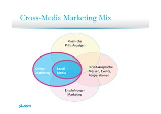 Cross Media Marketing MixCross-Media Marketing Mix
Klassische 
Print Anzeigen
Online Social Direkt‐Ansprache
Marketing Media Messen, Events,
Kooperationen
Empfehlungs‐
Marketingg
 