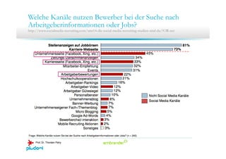 Welche Kanäle nutzen Bewerber bei der Suche nach
Arbeitgeberinformationen oder Jobs?Arbeitgeberinformationen oder Jobs?
http://www.socialmedia-recruiting.com/smr14-die-social-media-recruiting-studien-sind-da/?OR-net
 