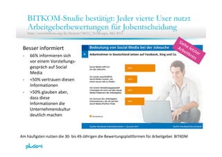 BITKOM-Studie bestätigt: Jeder vierte User nutzt
A b i b b fü J b h idArbeitgeberbewertungen für Jobentscheidung
http://www.bitkom.org/de/themen/54633_76188.aspx, Mai 2013
Besser informiert
‐ 66% informieren sich 
vor einem Vorstellungsvor einem Vorstellungs‐
gespräch auf Social
Media 
50% t di‐ <50% vertrauen diesen 
Informationen 
‐ >50% glauben aber, 
d didass diese 
Informationen die 
Unternehmenskultur 
de tli h ma hendeutlich machen
Am häufigsten nutzen die 30‐ bis 49‐Jährigen die Bewertungsplattformen für Arbeitgeber. BITKOM
 