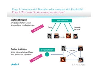 Frage 1: Vernetzen sich Bewerber oder vernetzen sich Fachkräfte?
Frage 2: Wer muss die Vernetzung vorantreiben?
UnternehmenDigitale Strategien
Werbebotschaften werden 
gesendet und Feedback erfragt.
Twitter Facebook‐
Werbung
Bewerber
Soziale Strategien Unternehmen Experten
Unterstützung bei der Pflege 
und Aufbau von Kontakten.
Unternehmen Experten
Quelle: Piskorski , M.(2011)
 