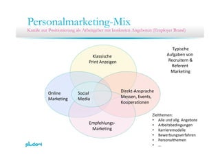 Personalmarketing-MixPersonalmarketing Mix
Kanäle zur Positionierung als Arbeitgeber mit konkreten Angeboten (Employer Brand)
Klassische 
Typische
Aufgaben von 
Recruitern &Print Anzeigen Recruitern &
Referent 
Marketing
Online Social Direkt‐Ansprache
Marketing Media Messen, Events,
Kooperationen
Empfehlungs‐
Marketing
Zielthemen:
• Alle und allg. Angebote
• Arbeitsbedingungen
• Karrieremodelleg • Karrieremodelle
• Bewerbungsverfahren
• Personalthemen
• …
 