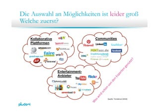 Die Auswahl an Möglichkeiten ist leider groß
Welche zuerst?
Kollaborative
Plattformen
Communities
Plattformen
Entertainment-
Anbieter
Quelle: Trendence (2010)
 