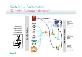 Web 2.0 – Architektur.
Wie viel Automatisierung?
Befreundenper Hand
als Statusmeldung
News
……..
……..
……..
Fanseite
Pinn-
wand
PPT, PDF
Liken
Kommentieren
Teilen
Statusmeldung
Mention
als Statusmeldung,
Foreneintrag in XING
rnEinloggen
Hochladen
nutzen
Kom‐
mentare, 
Likes
facebook app
Video
ild Folgen
te liefer
Hochladen
Schreiben
Beschreiben
tionen n
twitterfeed
facebook app
Rss‐grafity
Bilder
Bewertungen
Folgen
Statusmeldung
Retweet
Mention
Inhalt
Akt
Jobs
Vernetzen
Beitreten
Interessieren
Feed-
Writer
ext. RSS-
Feed
Interessieren
Kommentieren
Statusmeldung
 