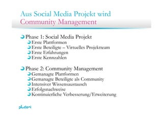 Aus Social Media Projekt wird
Community Management
Phase 1: Social Media Projekt
Erste Plattformen
Erste Beteiligte – Virtuelles Projektteam
Erste Erfahrungen
Erste KennzahlenErste Kennzahlen
Phase 2: Community Managementy g
Gemanagte Plattformen
Gemanagte Beteiligte als Community
Int n i r Wi n t hIntensiver Wissensaustausch
Erfolgsnachweise
Kontinuierliche Verbesserung/Erweiterungg g
 