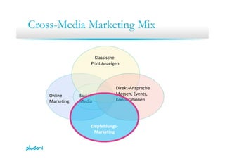 Cross Media Marketing MixCross-Media Marketing Mix
Klassische 
Print Anzeigen
Online Social
Direkt‐Ansprache
Messen, Events,
Marketing Media Kooperationen
Empfehlungs‐
Marketingg
 