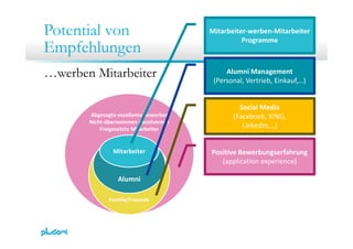 Potential von Mitarbeiter‐werben‐Mitarbeiter 
Programme
Empfehlungen
Programme
…werben Mitarbeiter
Potentialdiagramm
Alumni Management
(Personal, Vertrieb, Einkauf,…)
Abgesagte exzellente Bewerber 
Nicht‐übernommen Absolventen
Social Media
(Facebook, XING,
LinkedIn )Freigesetzte Mitarbeiter
Mitarbeiter
LinkedIn,…)
Positive Bewerbungserfahrung
Alumni
Mitarbeiter Positive Bewerbungserfahrung
(application experience)
Familie/Freunde
Alumni
 