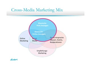 Cross Media Marketing MixCross-Media Marketing Mix
Klassische 
Print Anzeigen
Klassische
Online Social Direkt‐Ansprache
Klassische 
Online Anzeigen
Marketing Media Messen, Events,
Kooperationen
Empfehlungs‐
Marketingg
 