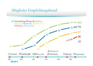 Mitglieder EmpfehlungsbundMitglieder Empfehlungsbund.
Entwicklung Partner & Förderer
ITsax.de, ITmitte.de, MINTsax.de,
ITbbb d ITb ri d 85
102 102
ITbbb.de, ITbavaria.de
63
69
85
65
72 75
67
57
63
53
53
8
10
16
35
17
24 25
8
10
1414
2009 2010 2011 2012 2013 2014
 