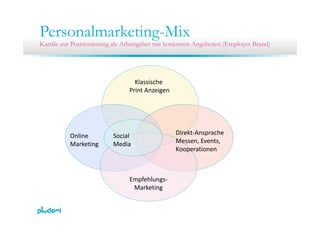 Personalmarketing-MixPersonalmarketing Mix
Kanäle zur Positionierung als Arbeitgeber mit konkreten Angeboten (Employer Brand)
Klassische 
Print Anzeigen
Online Social Direkt‐Ansprache
Marketing Media Messen, Events,
Kooperationen
Empfehlungs‐
Marketingg
 