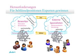 Herausforderungen
Für Schlüsselpositionen Experten gewinnen
Externe Externe 
BewerberBewerber
Ziel
Spezialisten
• Wissensaustausch
• Vernetzung
Spezialisten
• Wissensaustausch
• Vernetzung
Bewerber
• Alternative
• Berufschance
• …
Bewerber
• Alternative
• Berufschance
• …
• …• …
Personalmarketing‐Mix Fachmarketing‐MixMittel
Referenten
Personalmarketing
Recruiting
Fachkräfte
der Firma zu 
einem ThemaRecruiting einem Thema
 