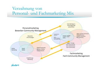 Verzahnung von
Personal- und Fachmarketing Mix
Fach‐Beiträge in 
Fachmagazine&
zeitschriftenzeitschriften
eigene, fremde Fachmessen,
Fachkonferenzen
Fachspezifische 
J bbö
Personalmarketing
Bewerber‐Community‐Management
i f d
Fachspez. Fanpages, 
Gruppen, Twitter, 
Videos,…
Fachkonferenzen,
Fachlich‐orientiertes 
Recruitainment,…
Jobbörsen
eigene,
fremde Fachblogs
(Werbung/Beiträge)
Klassische 
Print Anzeigen
eigene, fremde
Fach‐Stammtische,
Fach‐Arbeitskreise,
Fach‐Communitys
Online
Marketing
Social
Media
Direkt‐Ansprache
Messen, Events,
Kooperationen
Empfehlungs‐
Kooperationen
Fachmarketing
Fach‐Community Management
Marketing
 