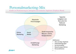Personalmarketing-MixPersonalmarketing Mix
Kanäle zur Positionierung als Arbeitgeber mit konkreten Angeboten (Employer Bra...