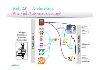 Web 2.0 – Architektur.
Wie viel Automatisierung?
Befreundenper Hand
als Statusmeldung
News
……..
……..
……..
Fanseite
Pinn-
w...