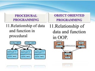 11.Relationship of data   11.Relationship of
  and function in           data and function
  procedural                in OOP.
  programming.
 