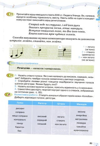 ? ! Прочитайте вірш німецького поета XVIII ст. Людвіга Уланда. Ви напевне
відчуєте особливу піднесеність змісту Уявіть себе на сцені в концерт­
ному костюмі і виконайте вірш речитативом.
Старий веде по ст рунах, і від його руки
Знялась прекрасна пісня, літ ає навкруги.
Вст упив ю нацький голос, то Бог його повів,
Благословенна м рія чудових голосів.
Способи виконання музики композитори вказують за допомогою
ш т рихів, легато, ст акат о, нон легато.
1 — легато
і------- (зв’язно)
2 — стакато
------- (уривчасто)
З — нон легато
(не зв’язно)
^ М И С Т Е Ц Ь К А СКАРБНИЧКА
Речитатив — напівспів і напіврозмова.
СПІВОЧІ г° лоси-Які 3 них належать до високих, середніх, низь­
ких.' Зобразіть тембри голосів схематично у вигляді сходинок
- Спробуйте лініями різної товщини відобразити звучання голосів
у різних регістрах. Якими будуть лінії?
Назвіть основні музичні штрихи, поясніть відмінність у їх виконанні.
Самостійно дослідіть творчий портрет одного з співаків, зображених
на світлинах (див.: с. 80). ^
леї зна робота Створіть вокальні образи героїв казки «Колобок»
дооеріть відповідні голоси, регістри.
Голос Регістр Штрих Мелодія
дискант
сопрано
мецо-сопрано високий легато
весела
енергійна
контральто середній стакато
метушлива
тенор низький нон легато
похмура
баритон
бас
граційна
врівноважена
 