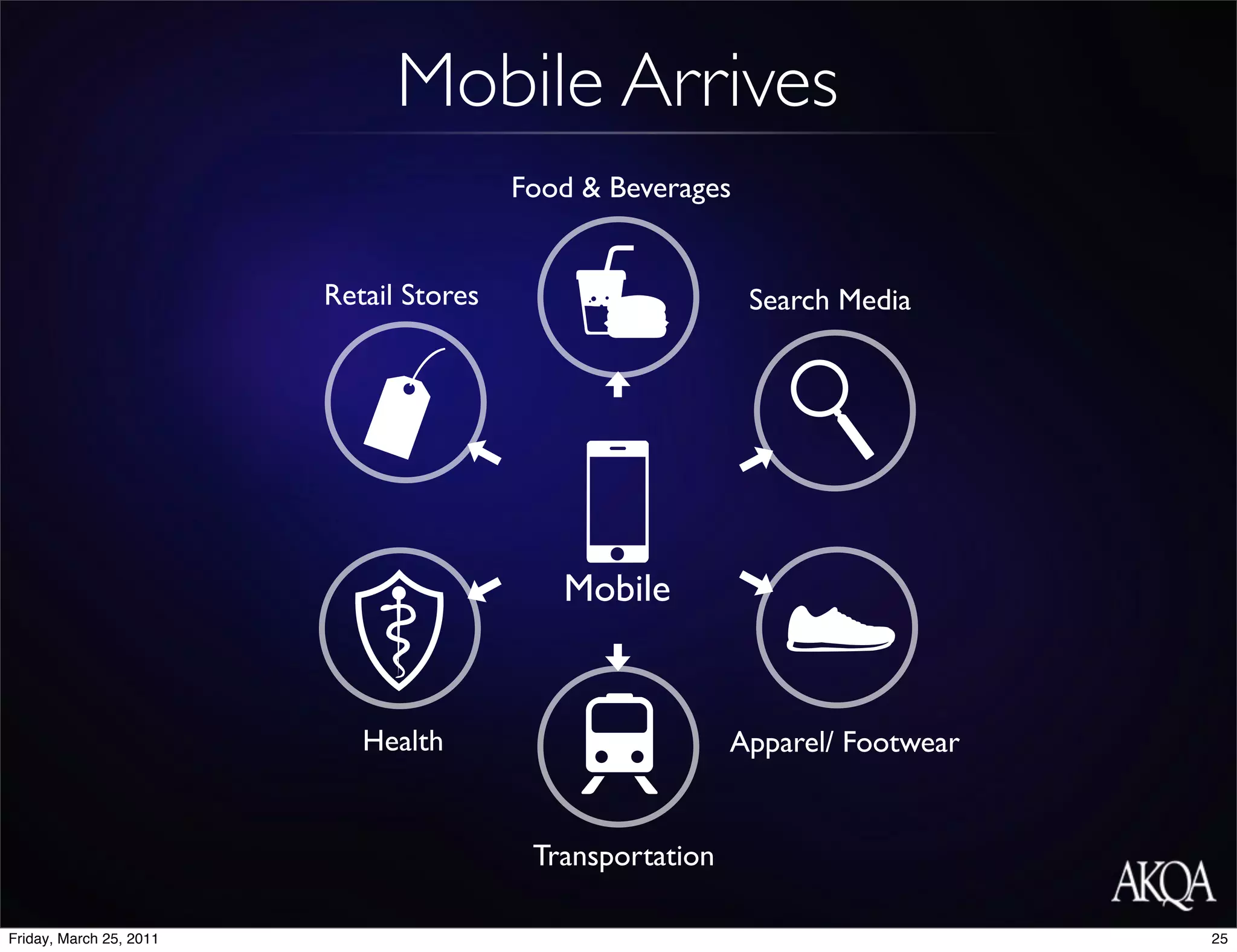 Mobile Arrives
                                         Food & Beverages


                         Retail Stores                      Search Media




                                            Mobile


                            Health                         Apparel/ Footwear


                                          Transportation

Friday, March 25, 2011                                                         25
 