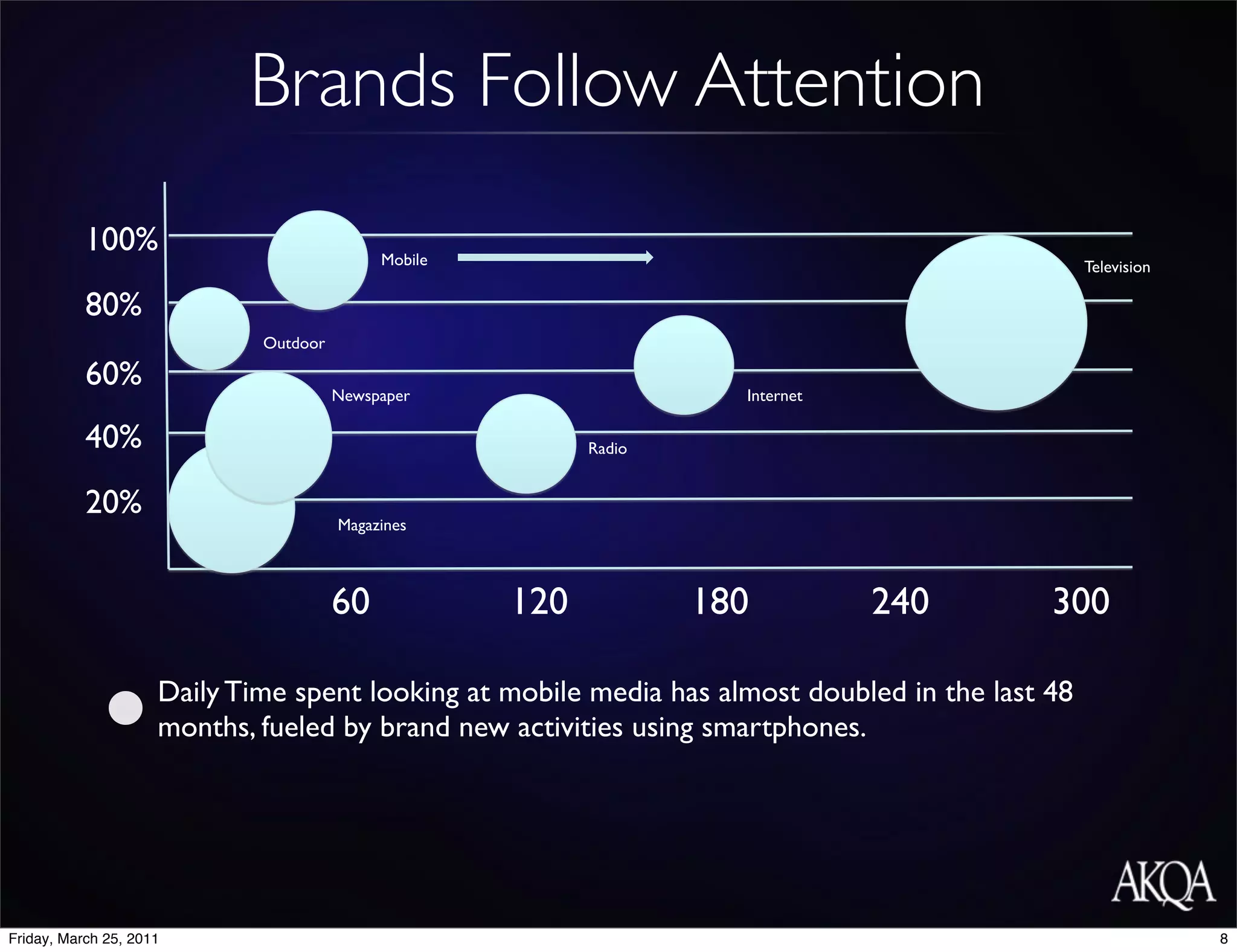 Brands Follow Attention
           100%!                              Mobile!                                             Television!

           80%!
                             Outdoor!

           60%!                         Newspaper!                         Internet!

           40%!                                                Radio!


           20%!
                                        Magazines!



                                        60!             120!            180!           240!   300!

                     Daily Time spent looking at mobile media has almost doubled in the last 48
                     months, fueled by brand new activities using smartphones.




Friday, March 25, 2011                                                                                          8
 