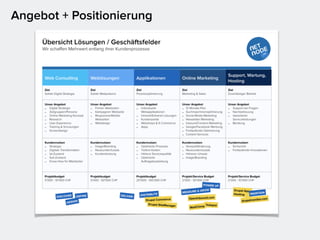 Angebot + Positionierung
 