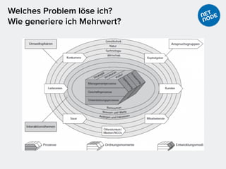 Welches Problem löse ich?
Wie generiere ich Mehrwert?
 