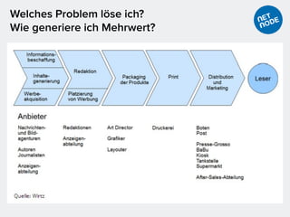 Welches Problem löse ich?
Wie generiere ich Mehrwert?
 