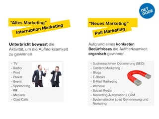 Interruption Marketing
“Altes Marketing”
- TV
- Radio
- Print
- Plakat
- Event
- Sponsoring
- PR
- Messen
- Cold Calls
Pull Marketing
“Neues Marketing”
- Suchmaschinen Optimierung (SEO)
- Content Marketing
- Blogs
- E-Books
- E-Mail Marketing
- Webinar
- Social Media
- Marketing Automation / CRM
- Systematische Lead Generierung und
Nurturing
Unterbricht bewusst die
Aktivität, um die Aufmerksamkeit
zu gewinnen
Aufgrund eines konkreten
Bedürfnisses die Aufmerksamkeit
organisch gewinnen
 