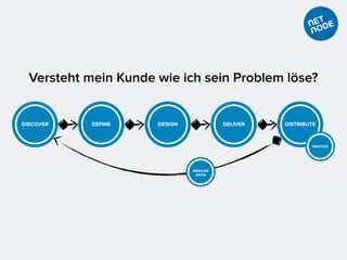 Versteht mein Kunde wie ich sein Problem löse?
DISCOVER DEFINE DESIGN DELIVER DISTRIBUTE
MEASURE
GROW
MAINTAIN
 