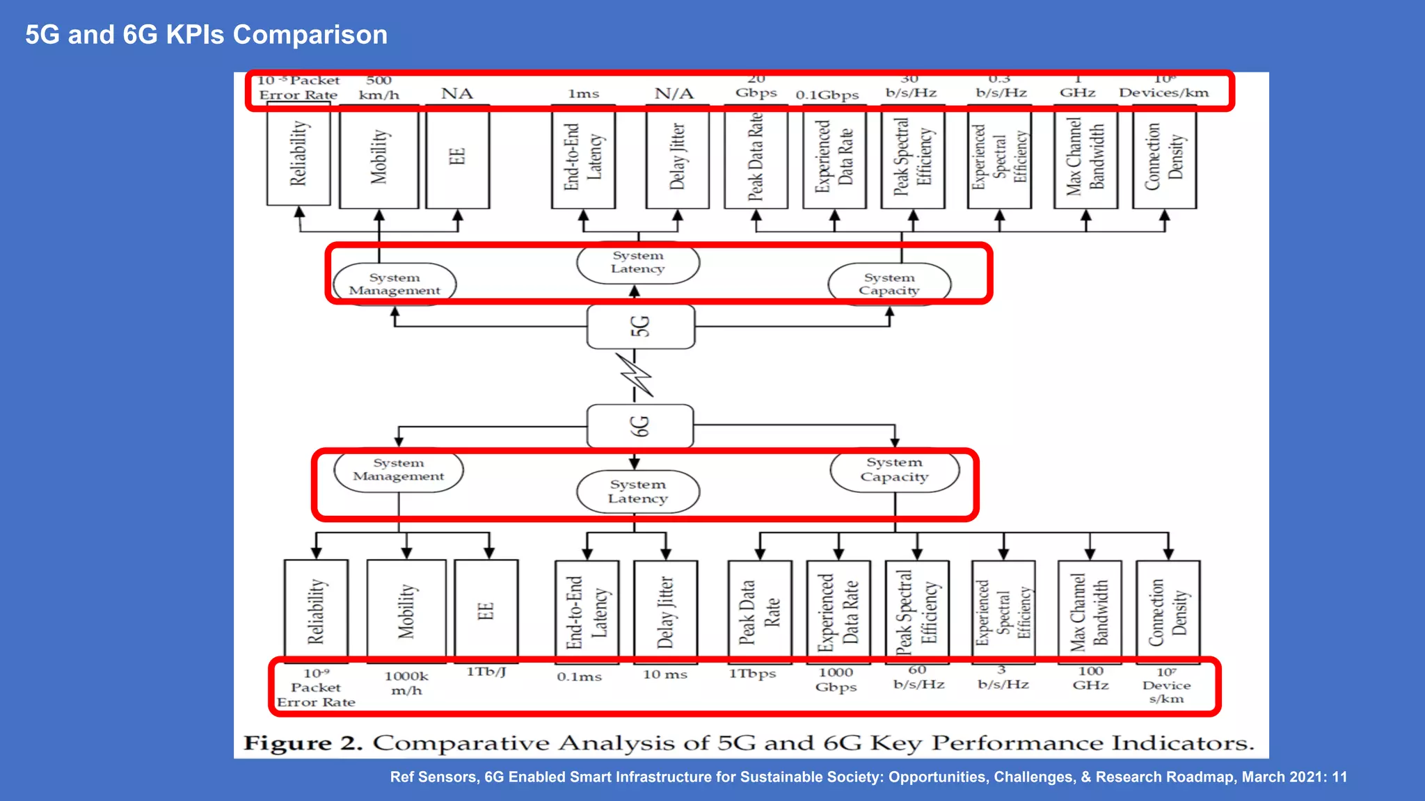 5G and 6G KPIs Comparison
Ref Sensors, 6G Enabled Smart Infrastructure for Sustainable Society: Opportunities, Challenges, & Research Roadmap, March 2021: 11
 