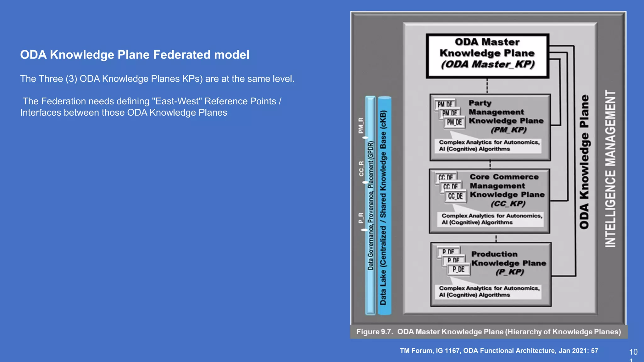 10
ODA Knowledge Plane Federated model
The Three (3) ODA Knowledge Planes KPs) are at the same level.
The Federation needs defining "East-West" Reference Points /
Interfaces between those ODA Knowledge Planes
TM Forum, IG 1167, ODA Functional Architecture, Jan 2021: 57
 