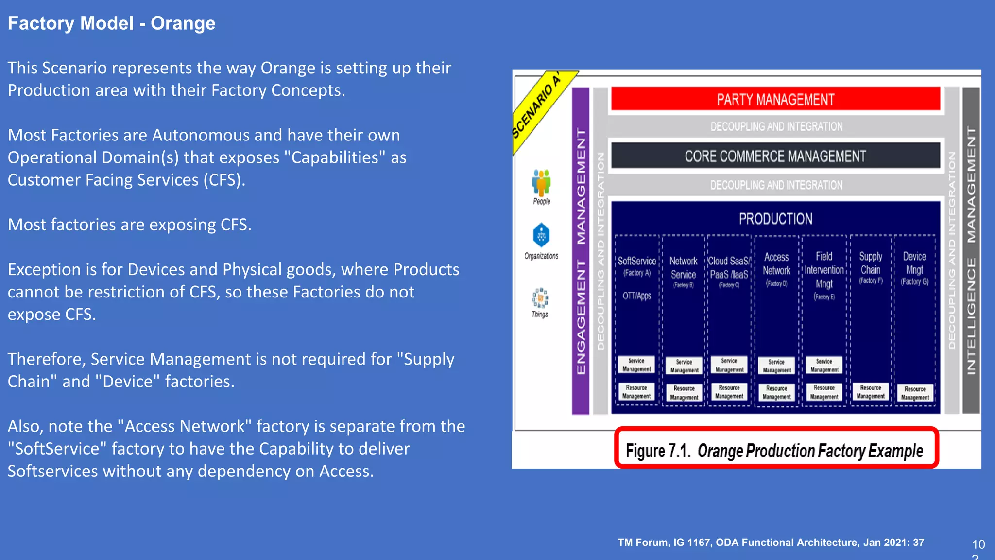 10
TM Forum, IG 1167, ODA Functional Architecture, Jan 2021: 37
Factory Model - Orange
This Scenario represents the way Orange is setting up their
Production area with their Factory Concepts.
Most Factories are Autonomous and have their own
Operational Domain(s) that exposes "Capabilities" as
Customer Facing Services (CFS).
Most factories are exposing CFS.
Exception is for Devices and Physical goods, where Products
cannot be restriction of CFS, so these Factories do not
expose CFS.
Therefore, Service Management is not required for "Supply
Chain" and "Device" factories.
Also, note the "Access Network" factory is separate from the
"SoftService" factory to have the Capability to deliver
Softservices without any dependency on Access.
 