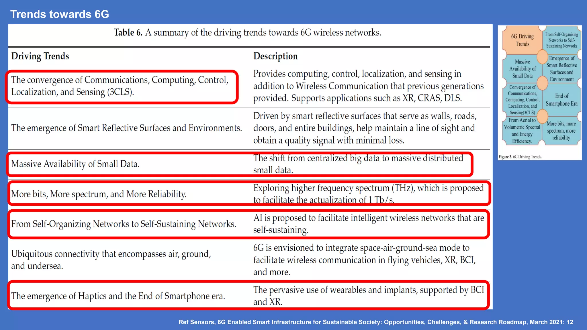 Ref Sensors, 6G Enabled Smart Infrastructure for Sustainable Society: Opportunities, Challenges, & Research Roadmap, March 2021: 12
Trends towards 6G
 