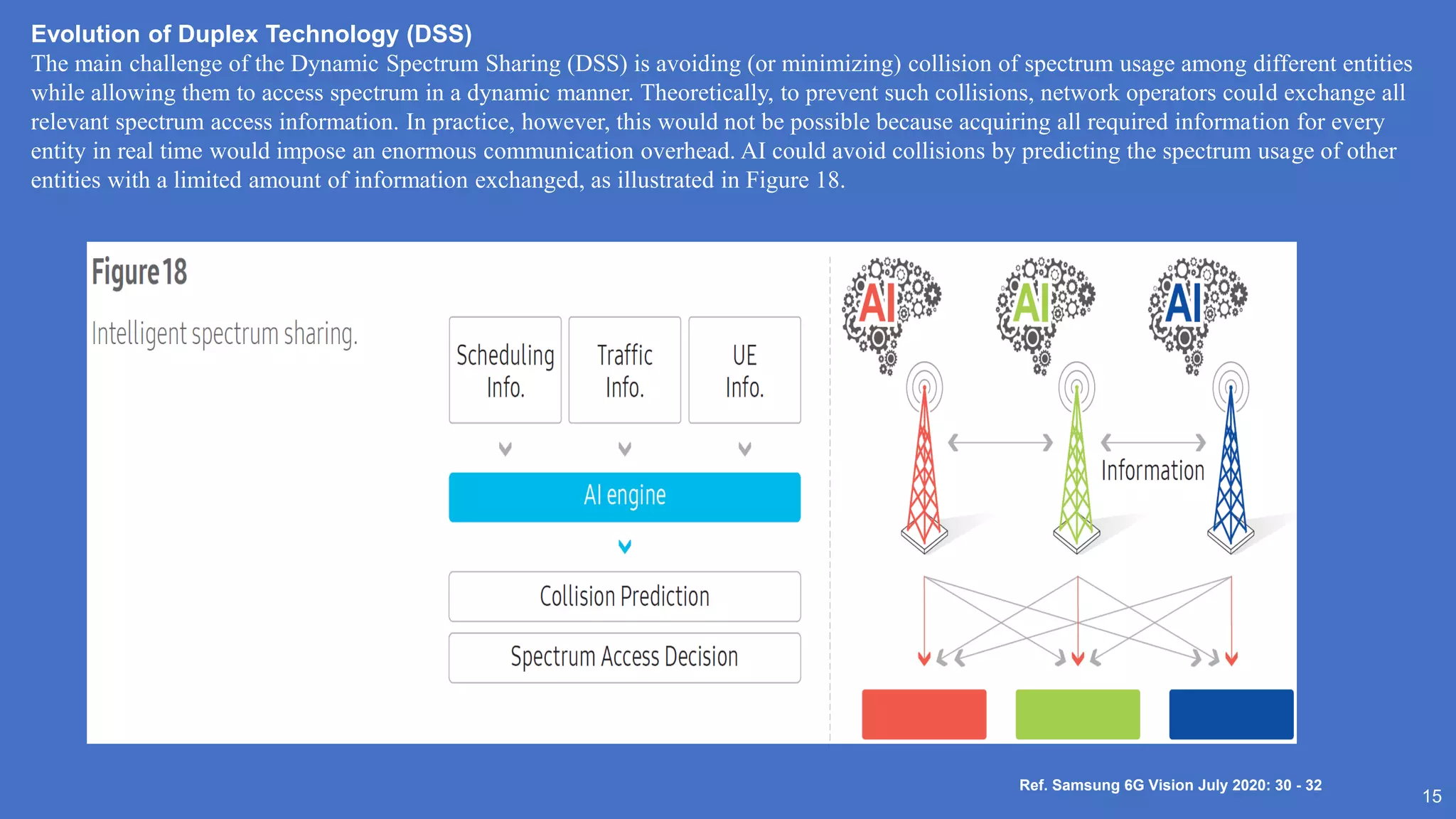 15
Ref. Samsung 6G Vision July 2020: 30 - 32
Evolution of Duplex Technology (DSS)
The main challenge of the Dynamic Spectrum Sharing (DSS) is avoiding (or minimizing) collision of spectrum usage among different entities
while allowing them to access spectrum in a dynamic manner. Theoretically, to prevent such collisions, network operators could exchange all
relevant spectrum access information. In practice, however, this would not be possible because acquiring all required information for every
entity in real time would impose an enormous communication overhead. AI could avoid collisions by predicting the spectrum usage of other
entities with a limited amount of information exchanged, as illustrated in Figure 18.
 