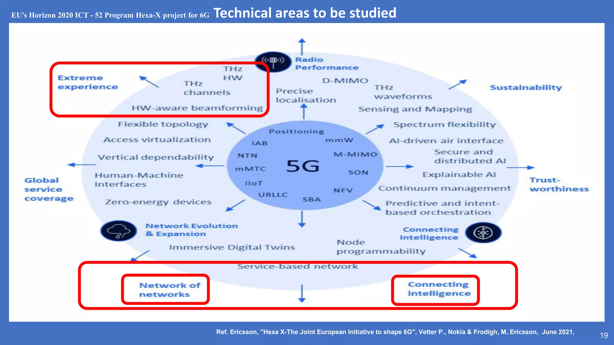19
Ref. Ericsson, "Hexa X-The Joint European Initiative to shape 6G", Vetter P., Nokia & Frodigh, M, Ericsson, June 2021,
EU's Horizon 2020 ICT - 52 Program Hexa-X project for 6G Technical areas to be studied
 
