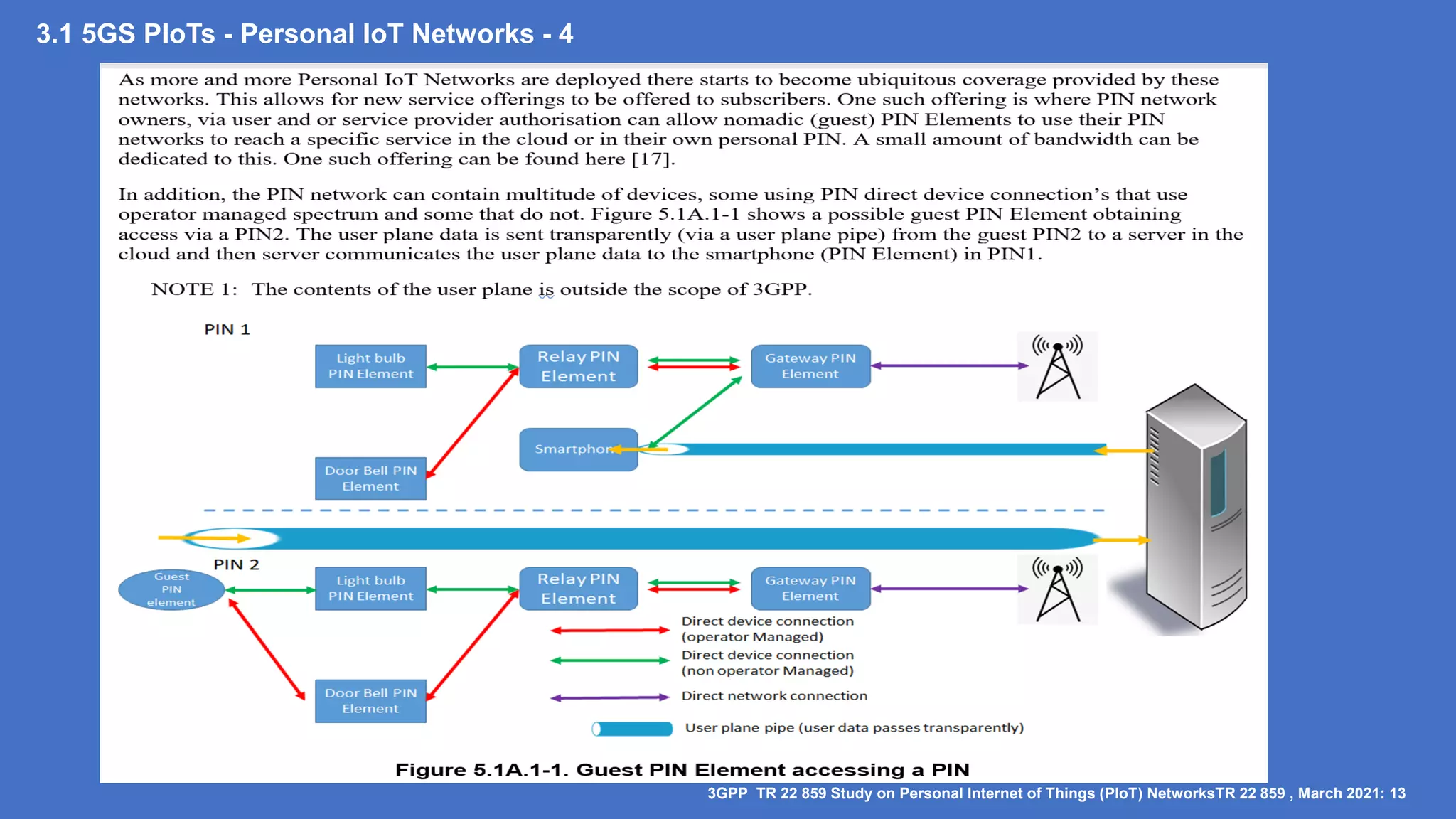 3.1 5GS PIoTs - Personal IoT Networks - 4
3GPP TR 22 859 Study on Personal Internet of Things (PIoT) NetworksTR 22 859 , March 2021: 13
 
