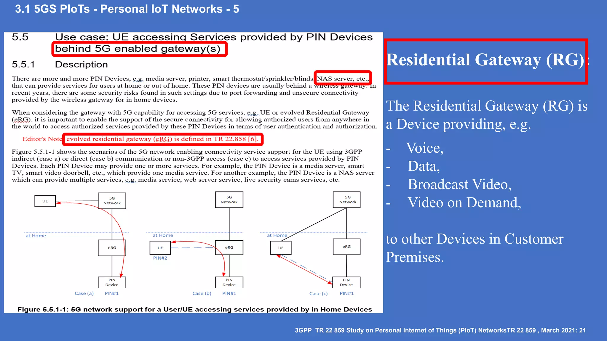 3.1 5GS PIoTs - Personal IoT Networks - 5
3GPP TR 22 859 Study on Personal Internet of Things (PIoT) NetworksTR 22 859 , March 2021: 21
Residential Gateway (RG):
The Residential Gateway (RG) is
a Device providing, e.g.
- Voice,
- Data,
- Broadcast Video,
- Video on Demand,
to other Devices in Customer
Premises.
 