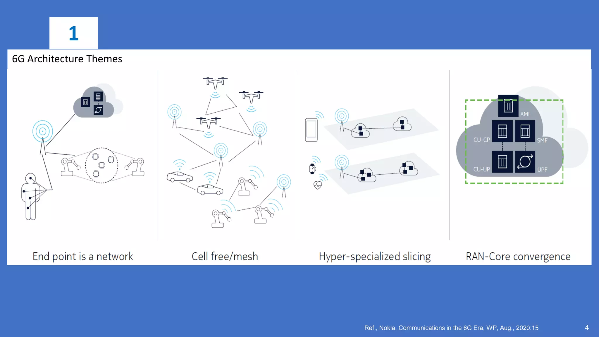 4
Ref., Nokia, Communications in the 6G Era, WP, Aug., 2020:15
6G Architecture Themes
1
 