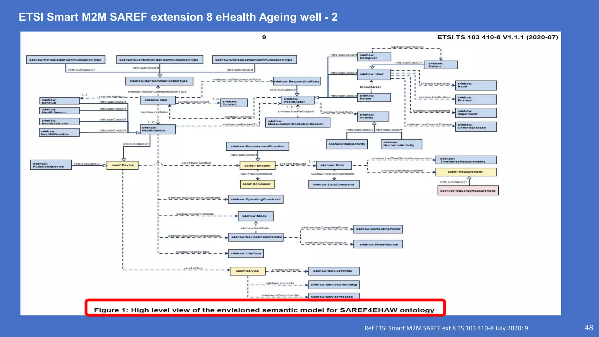 ETSI Smart M2M SAREF extension 8 eHealth Ageing well - 2
48
Ref ETSI Smart M2M SAREF ext 8 TS 103 410-8 July 2020: 9
 