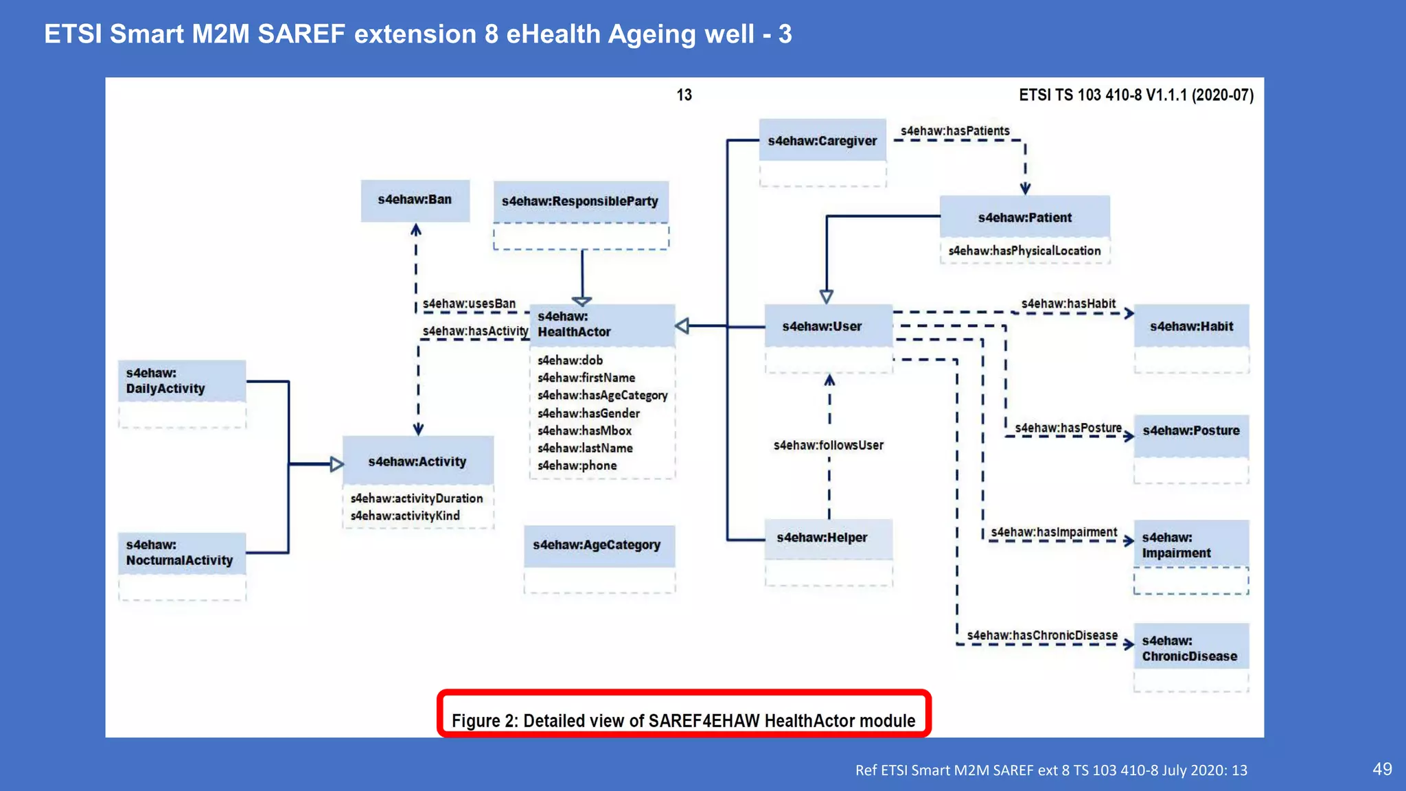 ETSI Smart M2M SAREF extension 8 eHealth Ageing well - 3
49
Ref ETSI Smart M2M SAREF ext 8 TS 103 410-8 July 2020: 13
 
