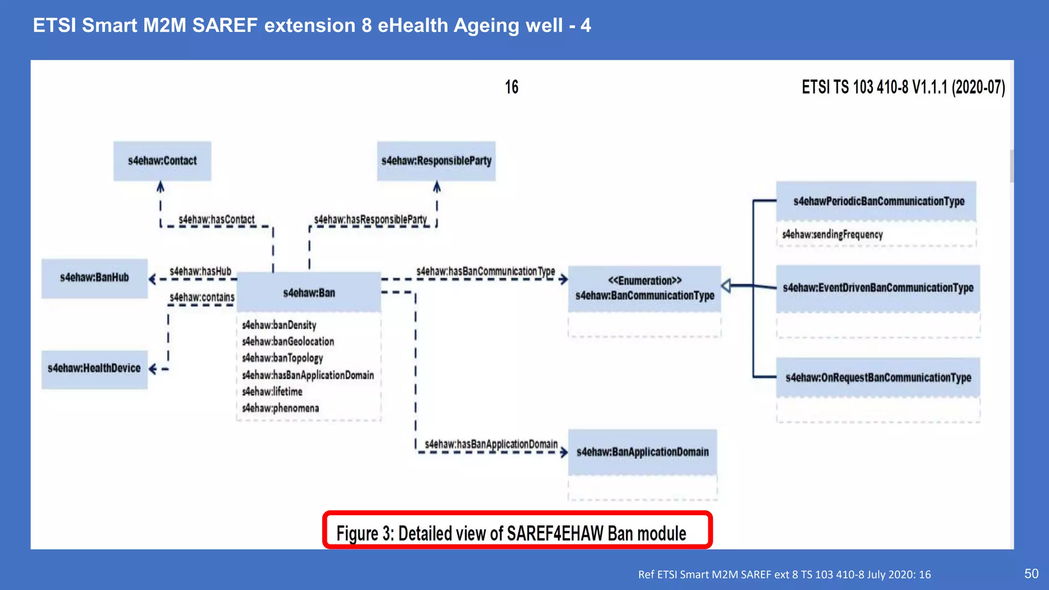 ETSI Smart M2M SAREF extension 8 eHealth Ageing well - 4
50
Ref ETSI Smart M2M SAREF ext 8 TS 103 410-8 July 2020: 16
 
