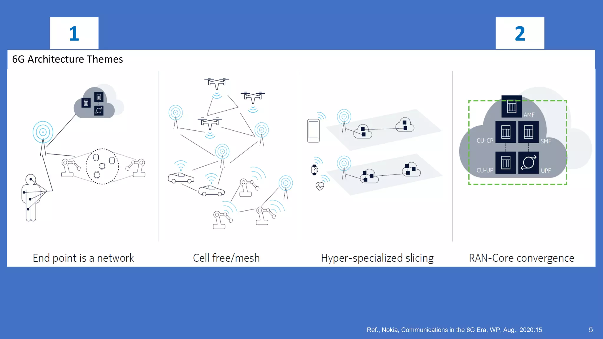 5
Ref., Nokia, Communications in the 6G Era, WP, Aug., 2020:15
6G Architecture Themes
2
1
 
