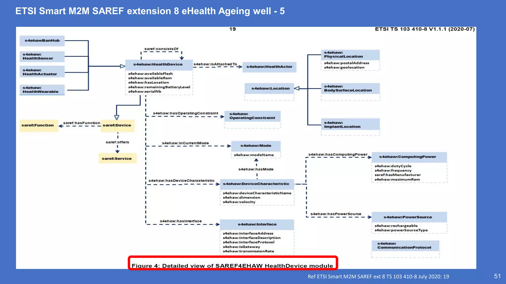 ETSI Smart M2M SAREF extension 8 eHealth Ageing well - 5
51
Ref ETSI Smart M2M SAREF ext 8 TS 103 410-8 July 2020: 19
 