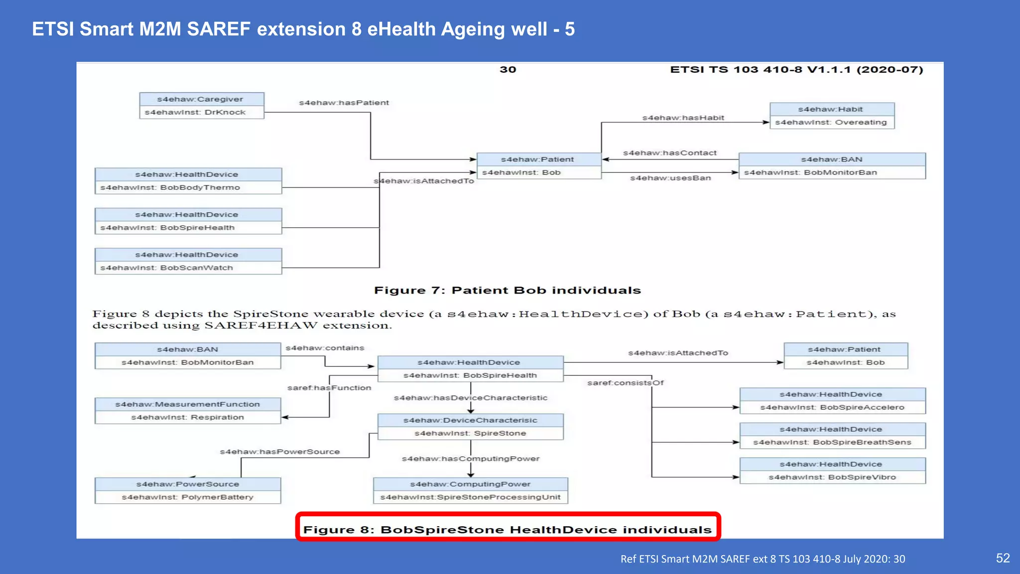 ETSI Smart M2M SAREF extension 8 eHealth Ageing well - 5
52
Ref ETSI Smart M2M SAREF ext 8 TS 103 410-8 July 2020: 30
 