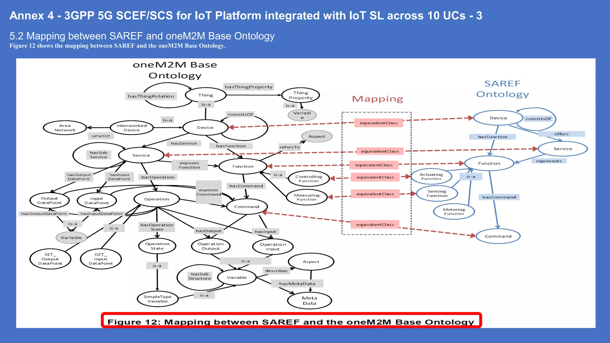5.2 Mapping between SAREF and oneM2M Base Ontology
Figure 12 shows the mapping between SAREF and the oneM2M Base Ontology.
Annex 4 - 3GPP 5G SCEF/SCS for IoT Platform integrated with IoT SL across 10 UCs - 3
 