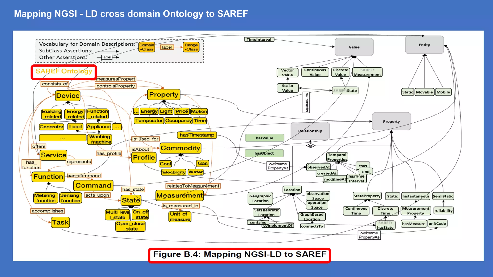 Mapping NGSI - LD cross domain Ontology to SAREF
 