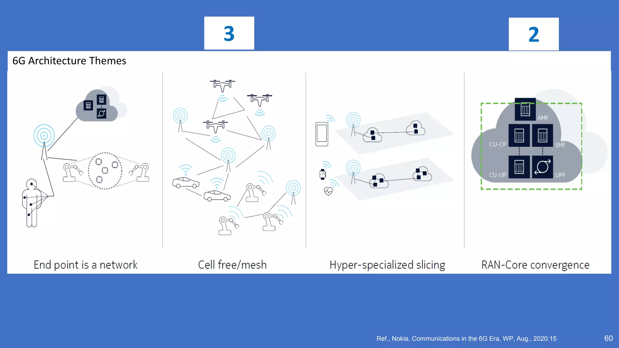 60
Ref., Nokia, Communications in the 6G Era, WP, Aug., 2020:15
6G Architecture Themes
2
3
 